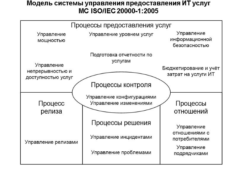 Модель системы управления предоставления ИТ услуг МС ISO/IEC 20000-1:2005